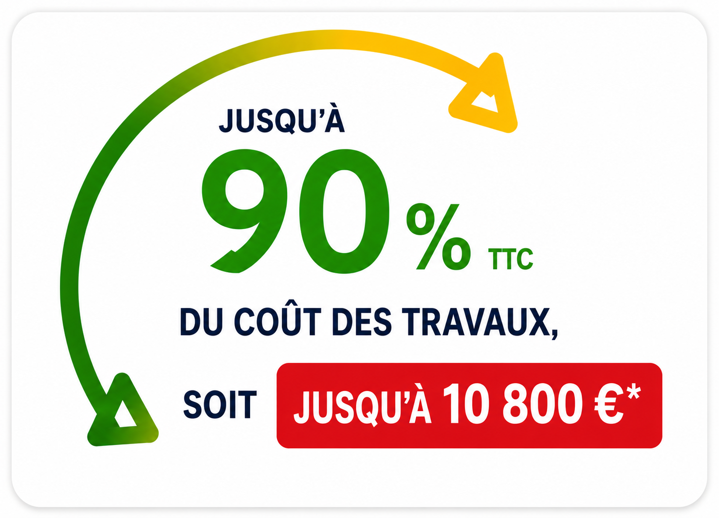 Jusqu'à 90% TTC du coût des travaux, soit jusqu'à 10 800€
